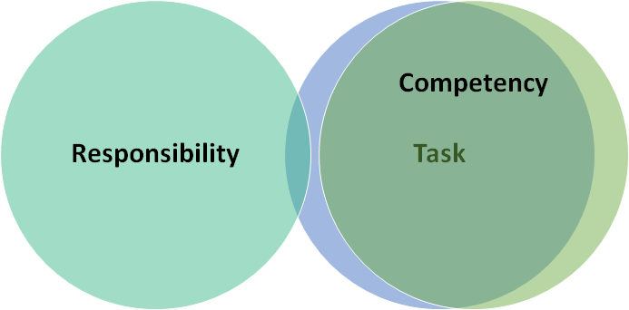 task-competency-responsibility