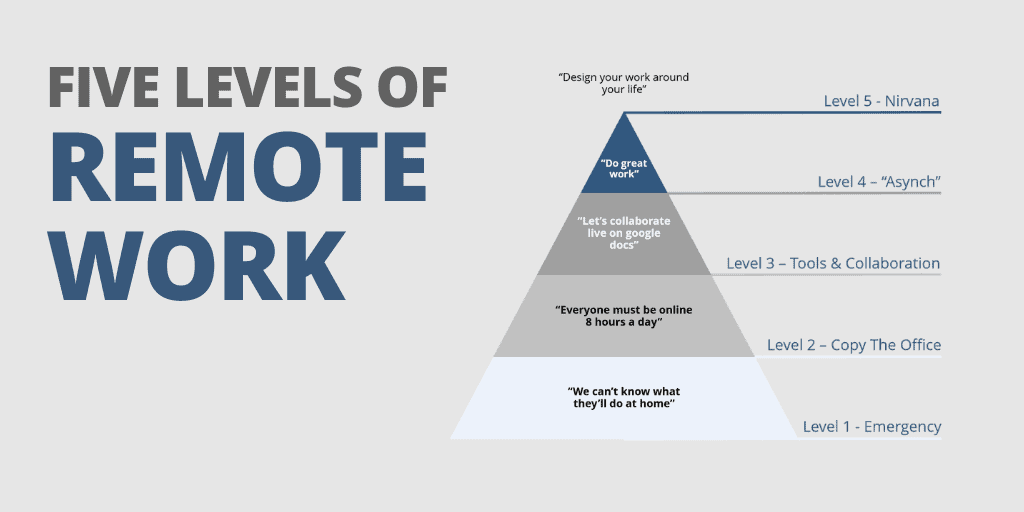 Matt Mullenweg's & Automattic's Five Levels Of Remote Work