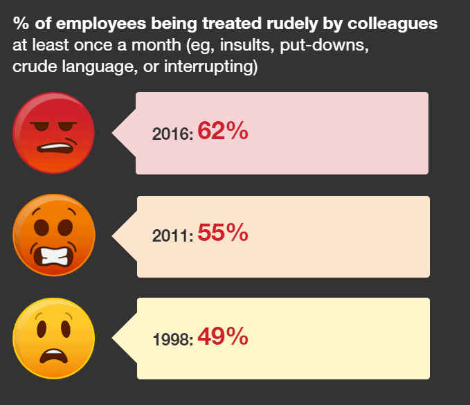 Percent of employees treated rudely