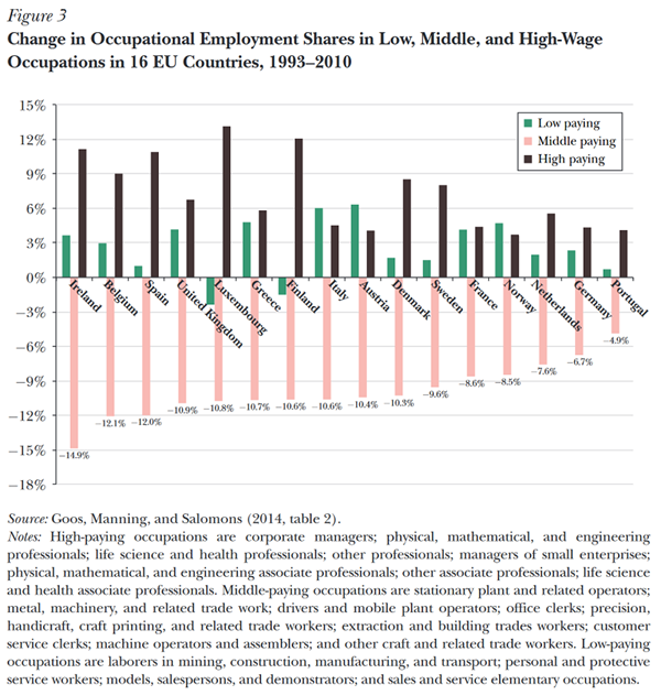 Job polarization global trend