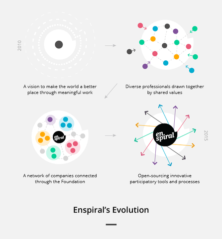 Enspiral freelancer network