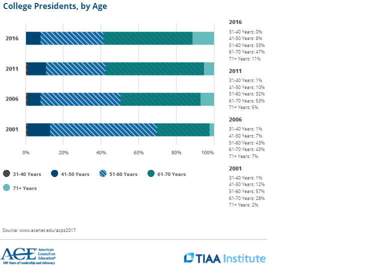 College presidents by age over time