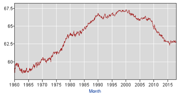 Participation Rate — Source: BLS