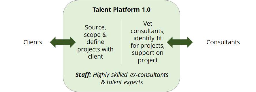 Closed platform structure