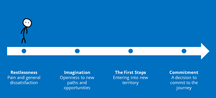 Map for navigating the pathless path