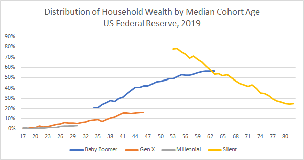 Distribution of wealth by median cohort age