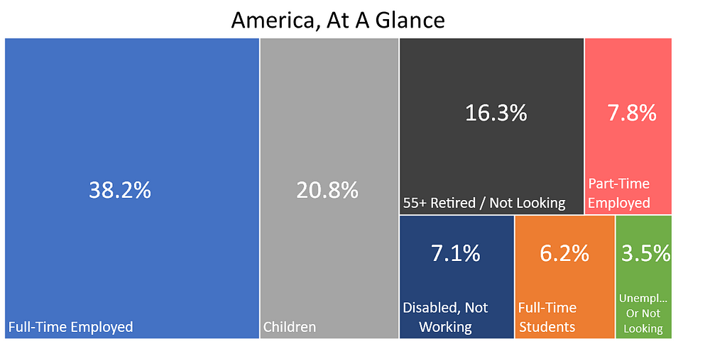 US employment breakdown