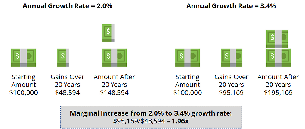 Annual growth rates