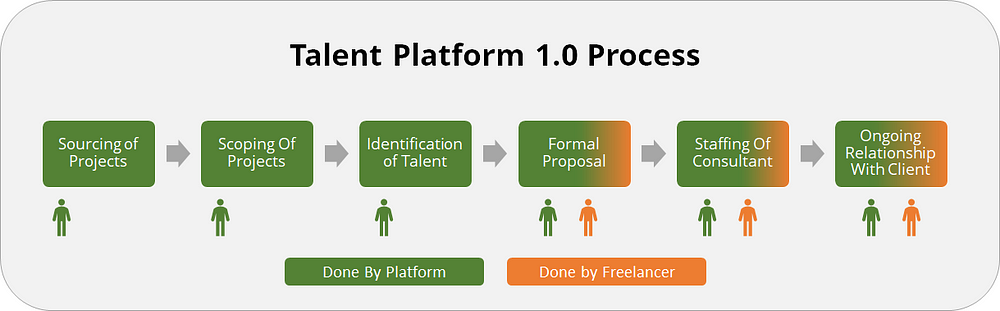 Platform internal operations