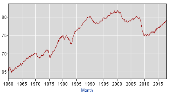 Prime-Age Worker Participation Rate — Source: BLS