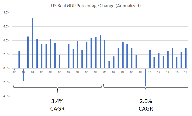GDP growth rates