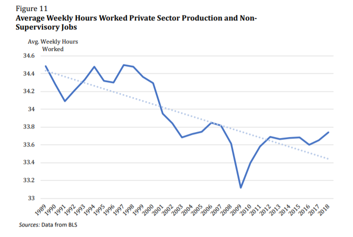 Average hours worked in the private sector