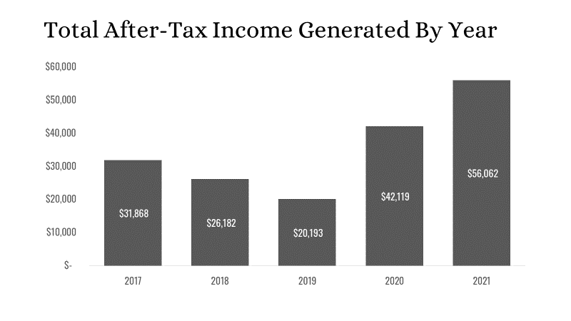 Five-year earnings comparison