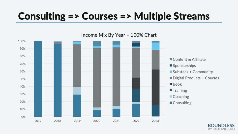 2023 income streams chart