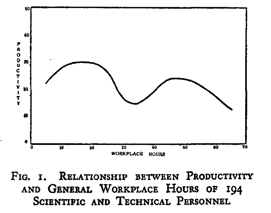 Scientific productivity vs hours worked