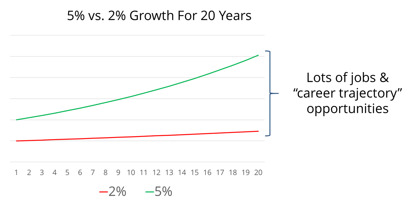Compound growth comparison chart
