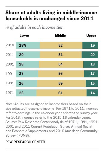 Middle class shrinking chart