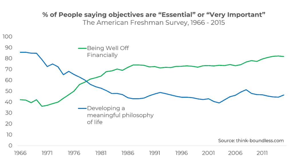Financial vs Philosophy values chart 1966-2015