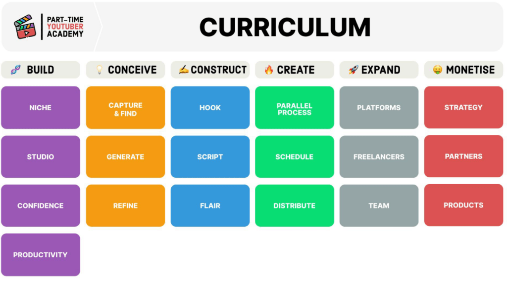 Part-Time YouTube Academy curriculum