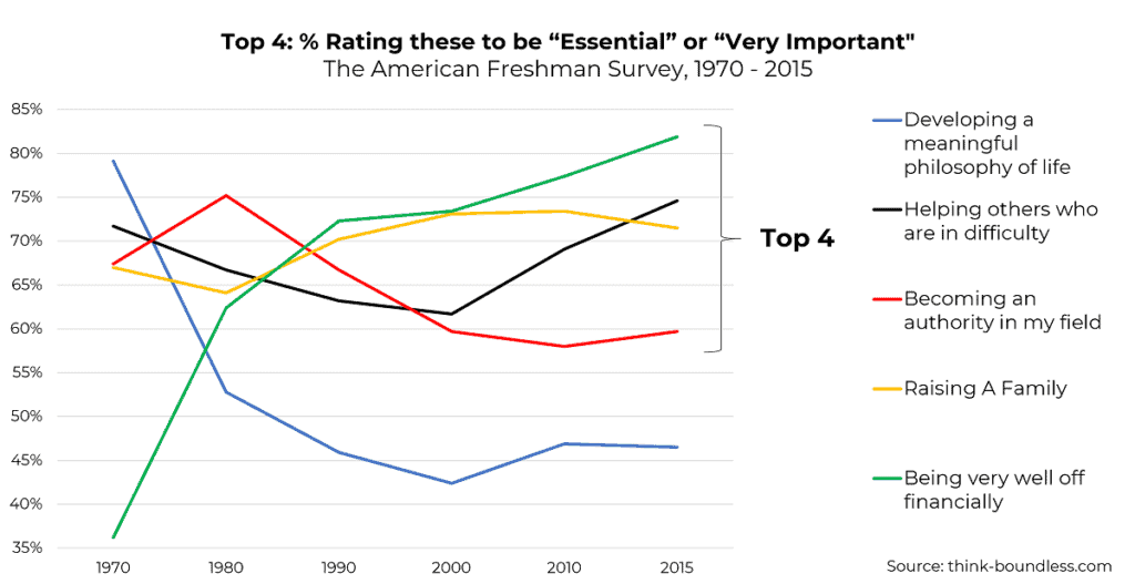 Top 4 American Freshman values chart