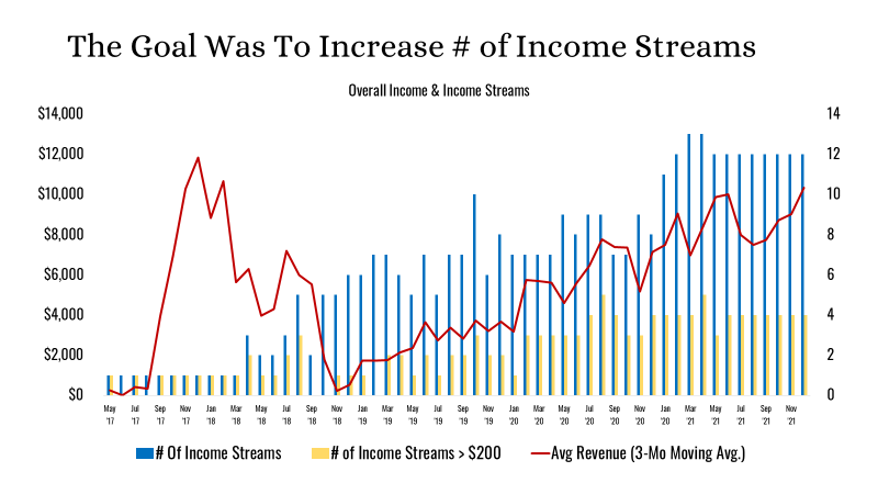 Multiple income streams