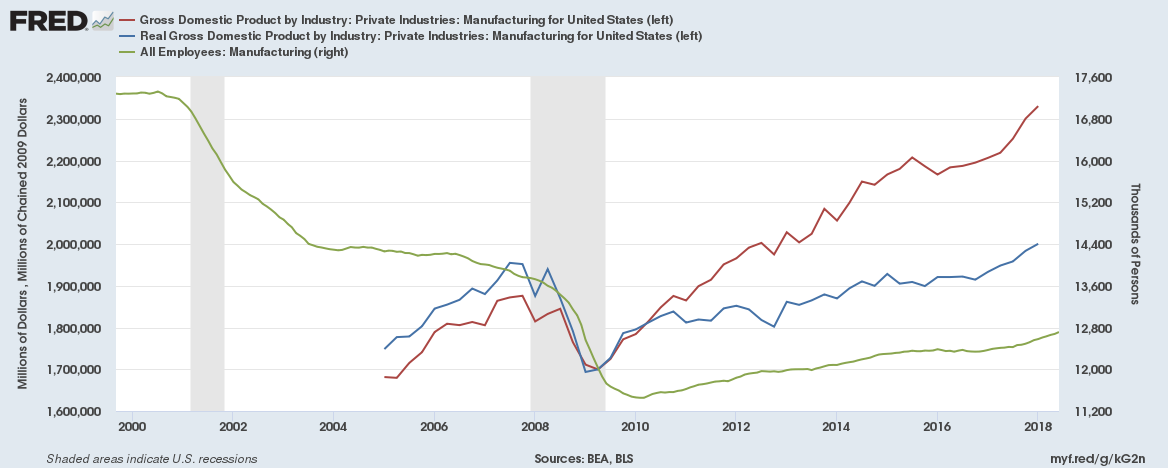 Image result for manufacturing employment per year