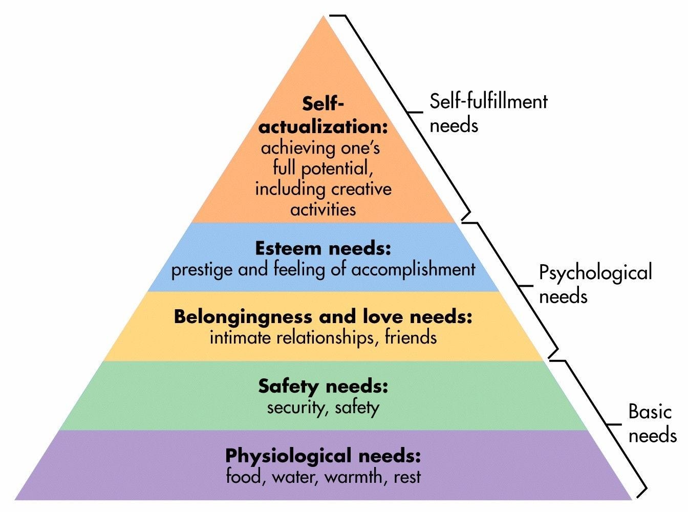 Maslow's Hierarchy of Needs | Simply Psychology