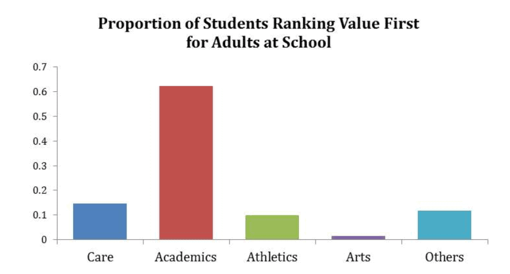 What parents value vs what kids think survey