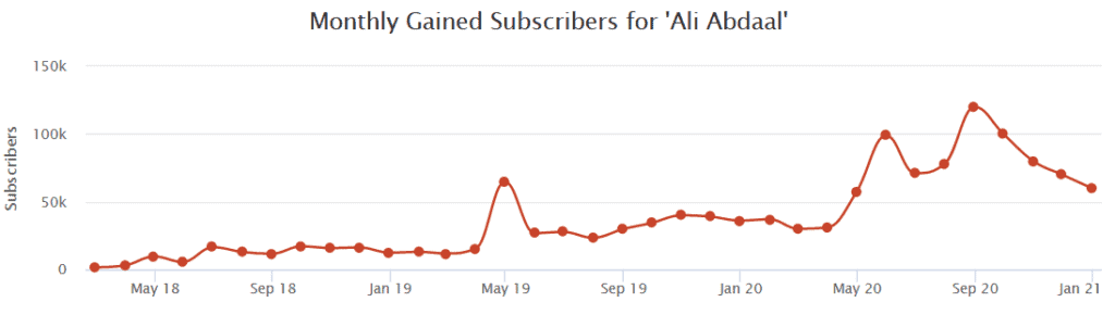 Ali Abdaal YouTube channel