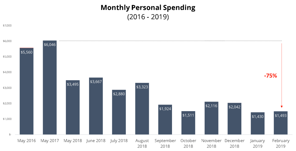 Spending comparison chart