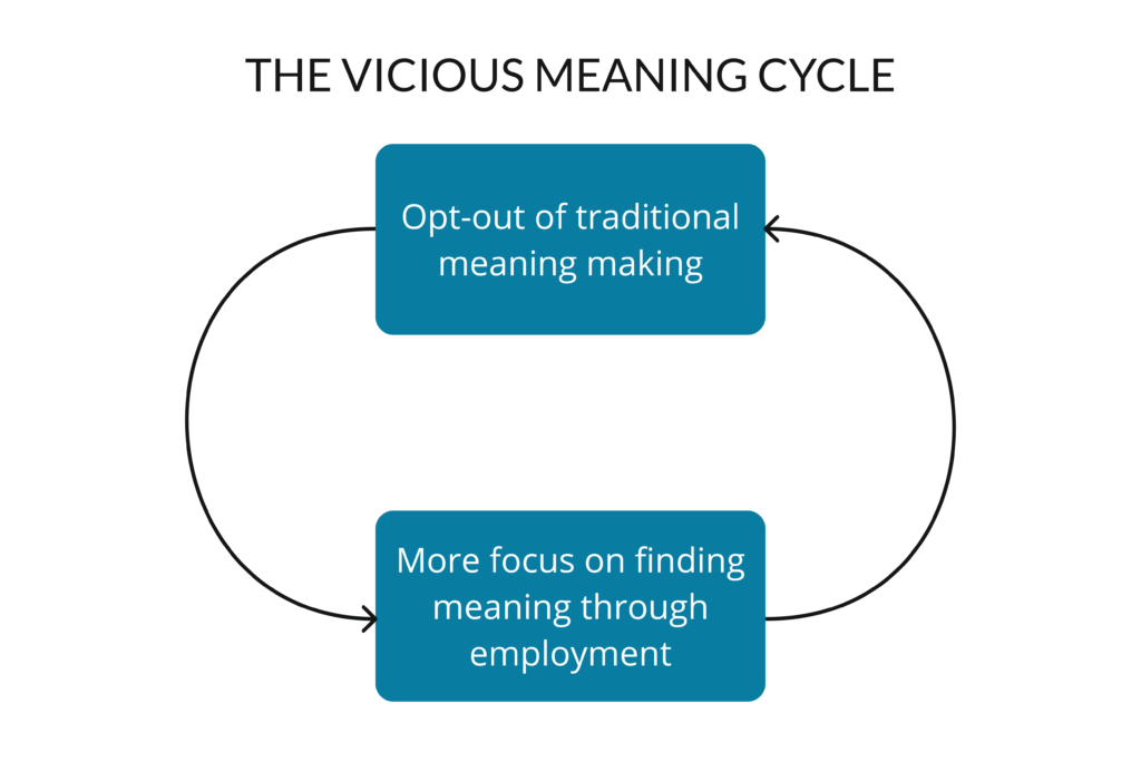 Vicious meaning cycle diagram